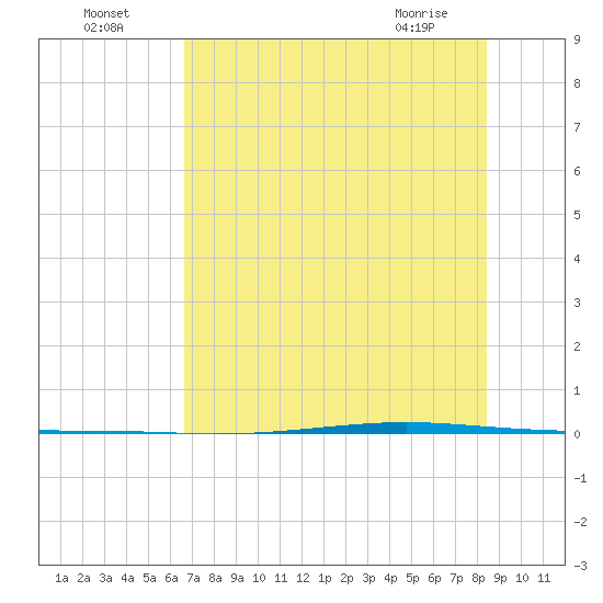 Seadrift tide chart for Tuesday, July 16, 2024