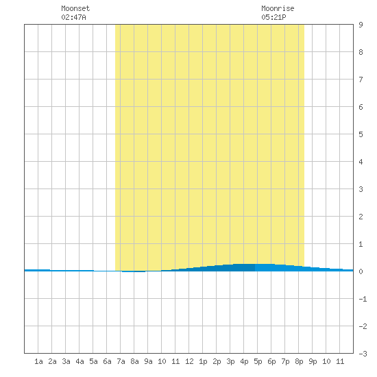 Seadrift tide chart for Wednesday, July 17, 2024