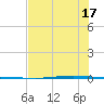 Seadrift tide chart for Wednesday, July 17, 2024