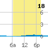 Seadrift tide chart for Thursday, July 18, 2024
