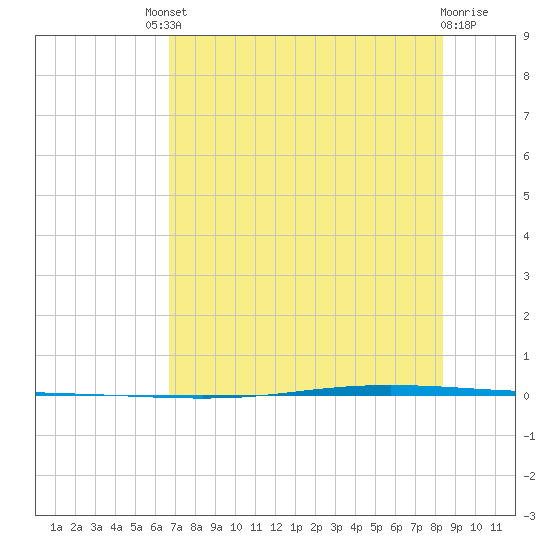 Seadrift tide chart for Saturday, July 20, 2024