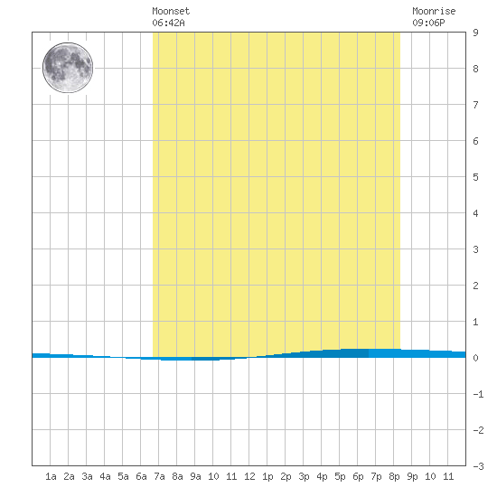 Seadrift tide chart for Sunday, July 21, 2024
