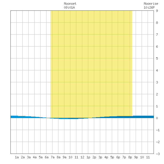 Seadrift tide chart for Tuesday, July 23, 2024