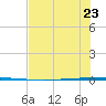 Seadrift tide chart for Tuesday, July 23, 2024