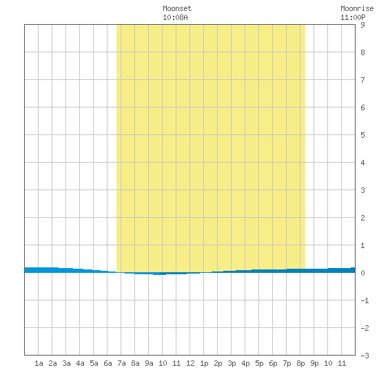 Seadrift tide chart for Wednesday, July 24, 2024