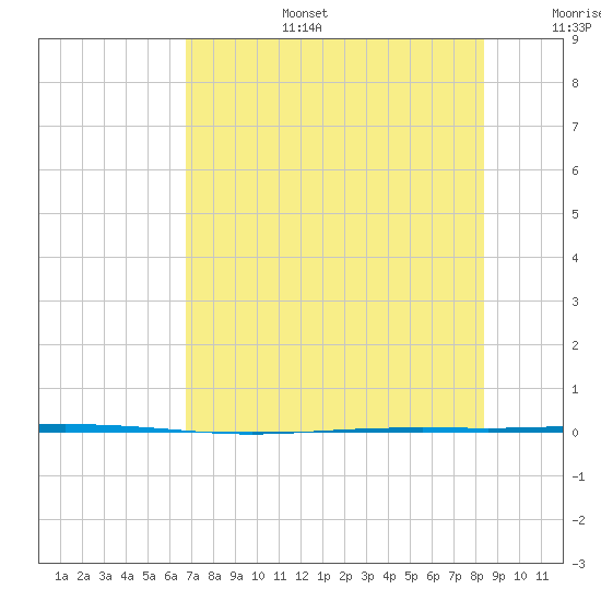 Seadrift tide chart for Thursday, July 25, 2024