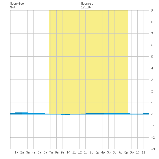 Seadrift tide chart for Friday, July 26, 2024