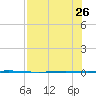 Seadrift tide chart for Friday, July 26, 2024
