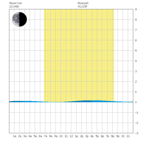 Seadrift tide chart for Saturday, July 27, 2024