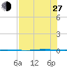 Seadrift tide chart for Saturday, July 27, 2024