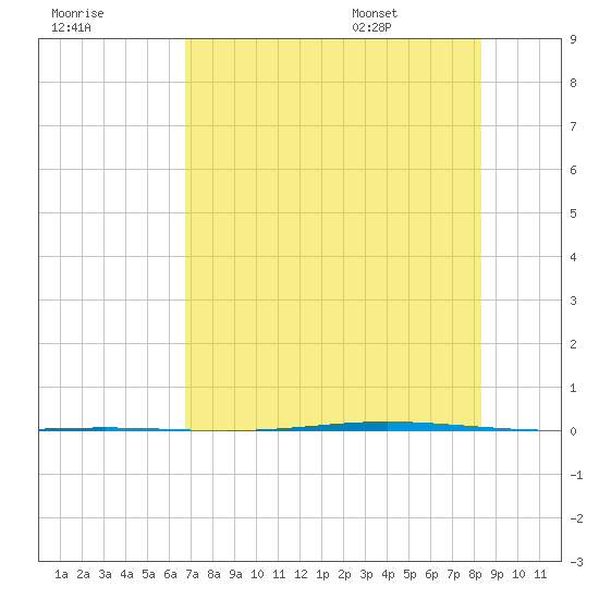 Seadrift tide chart for Sunday, July 28, 2024