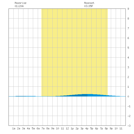 Seadrift tide chart for Monday, July 29, 2024