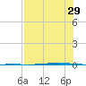 Seadrift tide chart for Monday, July 29, 2024