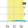 Seadrift tide chart for Tuesday, July 30, 2024