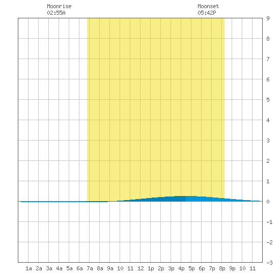 Seadrift tide chart for Wednesday, July 31, 2024