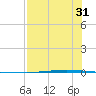 Seadrift tide chart for Wednesday, July 31, 2024