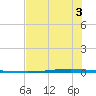 Seadrift tide chart for Wednesday, July 3, 2024