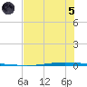 Seadrift tide chart for Friday, July 5, 2024