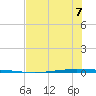 Seadrift tide chart for Sunday, July 7, 2024