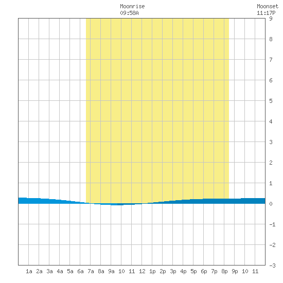 Seadrift tide chart for Tuesday, July 9, 2024