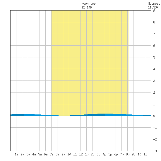 Seadrift tide chart for Saturday, August 10, 2024