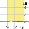 Seadrift tide chart for Saturday, August 10, 2024
