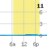 Seadrift tide chart for Sunday, August 11, 2024