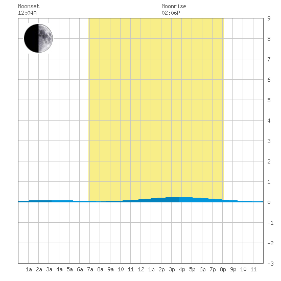 Seadrift tide chart for Monday, August 12, 2024
