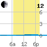 Seadrift tide chart for Monday, August 12, 2024