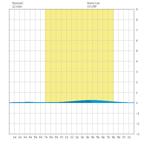 Seadrift tide chart for Tuesday, August 13, 2024
