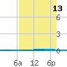 Seadrift tide chart for Tuesday, August 13, 2024
