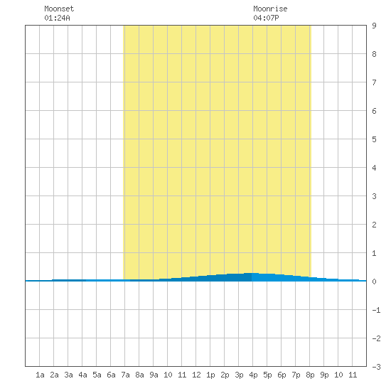 Seadrift tide chart for Wednesday, August 14, 2024