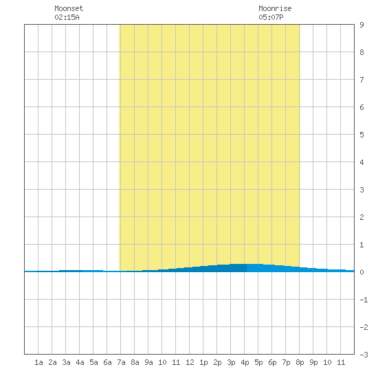Seadrift tide chart for Thursday, August 15, 2024