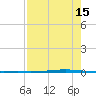 Seadrift tide chart for Thursday, August 15, 2024