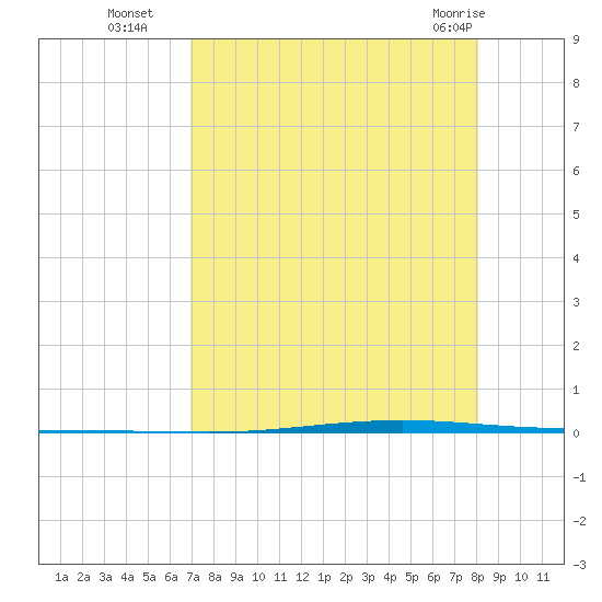 Seadrift tide chart for Friday, August 16, 2024