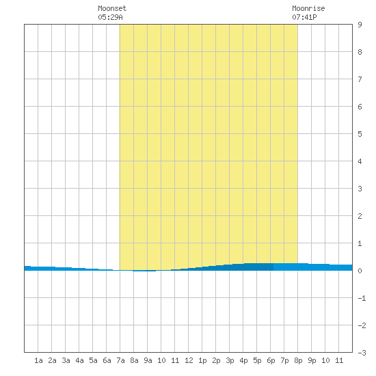 Seadrift tide chart for Sunday, August 18, 2024