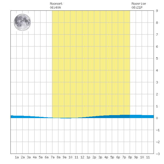 Seadrift tide chart for Monday, August 19, 2024