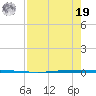 Seadrift tide chart for Monday, August 19, 2024