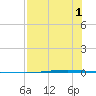 Seadrift tide chart for Thursday, August 1, 2024