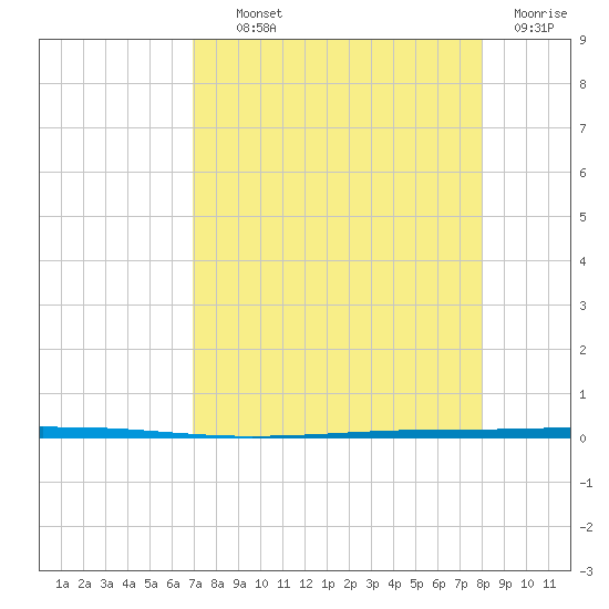 Seadrift tide chart for Wednesday, August 21, 2024