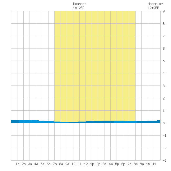 Seadrift tide chart for Thursday, August 22, 2024