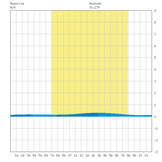 Seadrift tide chart for Sunday, August 25, 2024