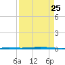 Seadrift tide chart for Sunday, August 25, 2024