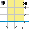 Seadrift tide chart for Monday, August 26, 2024