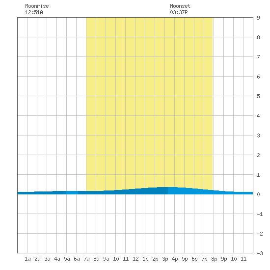 Seadrift tide chart for Tuesday, August 27, 2024