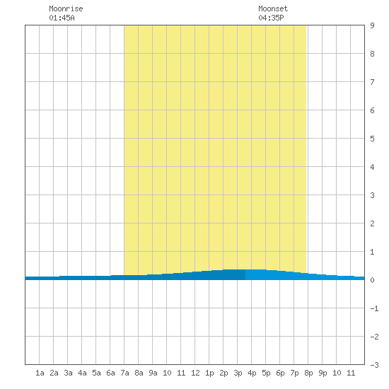 Seadrift tide chart for Wednesday, August 28, 2024