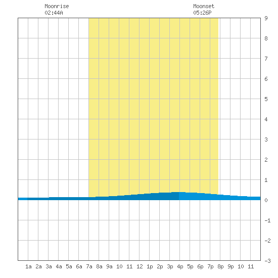 Seadrift tide chart for Thursday, August 29, 2024