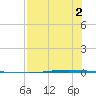 Seadrift tide chart for Friday, August 2, 2024