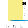 Seadrift tide chart for Friday, August 30, 2024