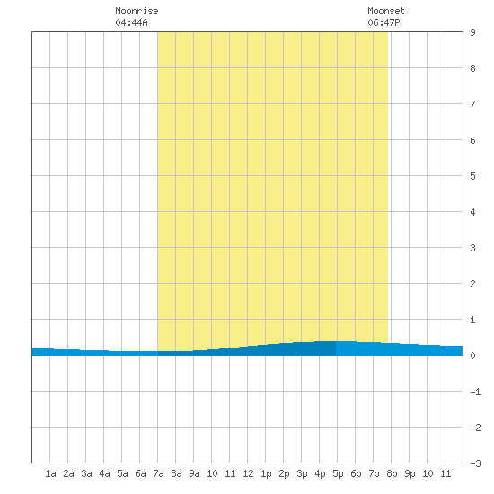 Seadrift tide chart for Saturday, August 31, 2024